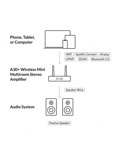 Arylic A30+ Wireless Mini Stereo Amplifier