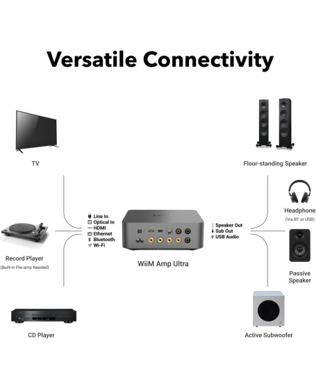 WiiM Amp Ultra Streaming Amplifier